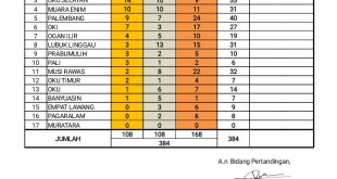 Klasemen sementara perolehan medali Porprov XIV Sumsel di Lahat, Selasa (19/9/2023). Foto : Dok Humas Porprov XIV