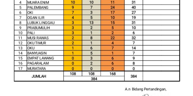 Klasemen sementara perolehan medali Porprov XIV Sumsel di Lahat, Selasa (19/9/2023). Foto : Dok Humas Porprov XIV