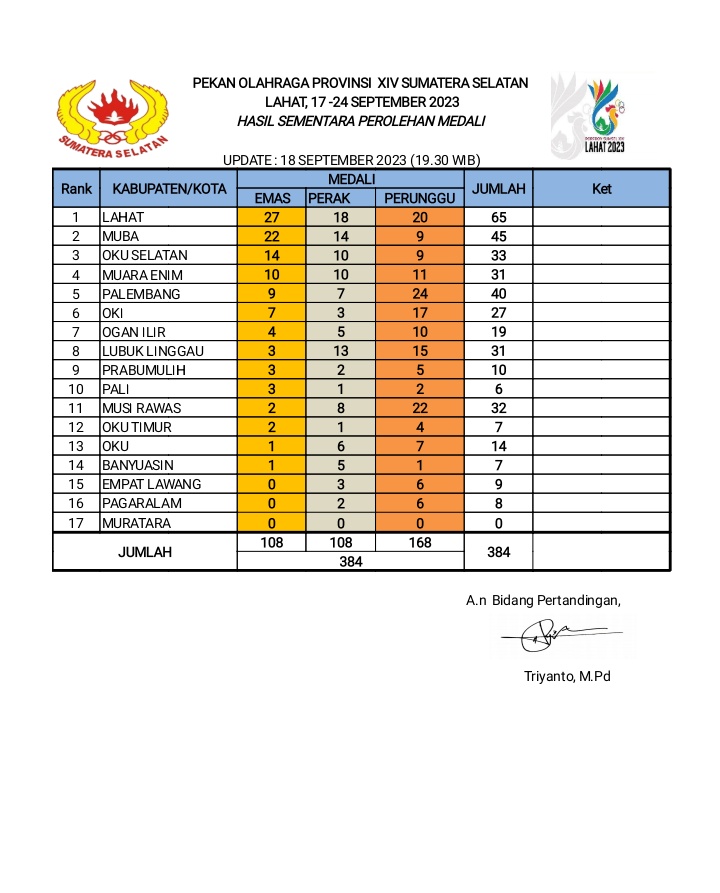 Klasemen sementara perolehan medali Porprov XIV Sumsel di Lahat, Selasa (19/9/2023). Foto : Dok Humas Porprov XIV