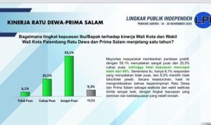 Salah satu hasil survei Lingkar Publik Independen. Foto: Kominfo Palembang.