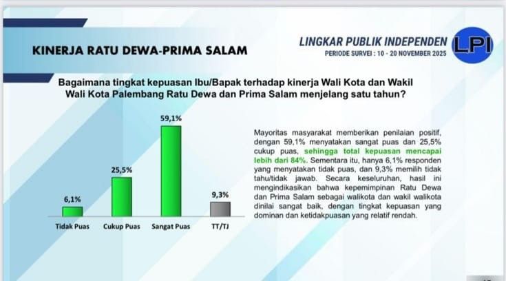 Salah satu hasil survei Lingkar Publik Independen. Foto: Kominfo Palembang.
