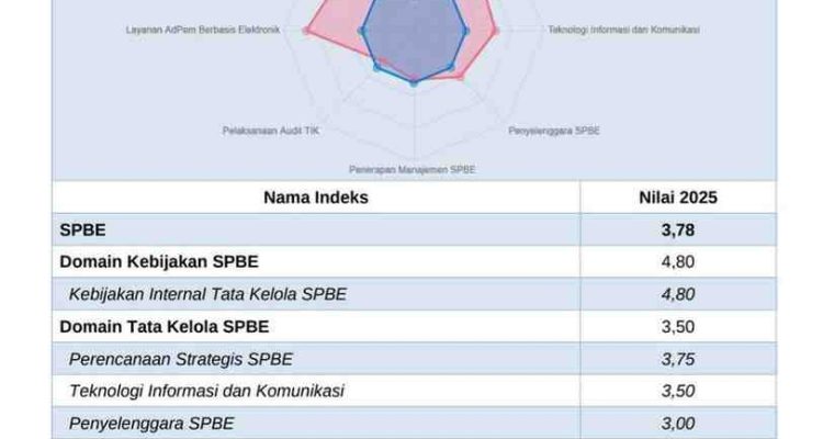 SPBE Muba mendapat predikat sangat baik. Foto: IST