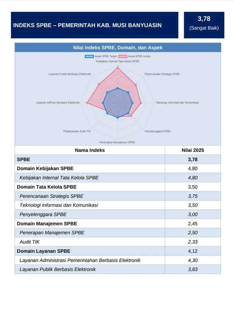 SPBE Muba mendapat predikat sangat baik. Foto: IST